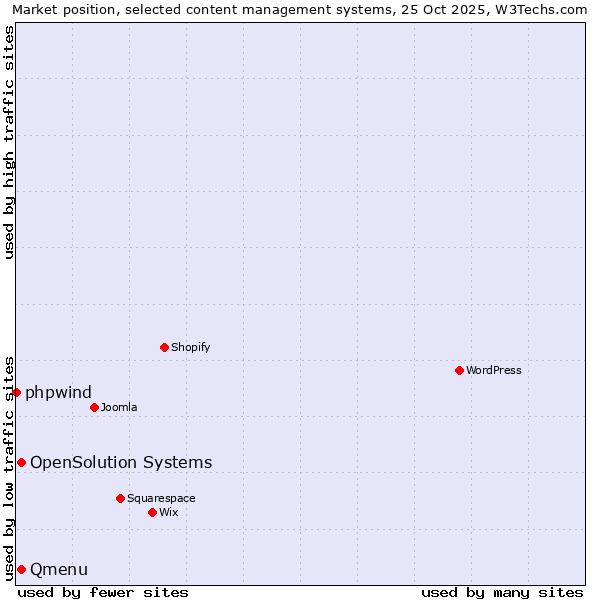 Market position of Qmenu vs. OpenSolution Systems vs. phpwind