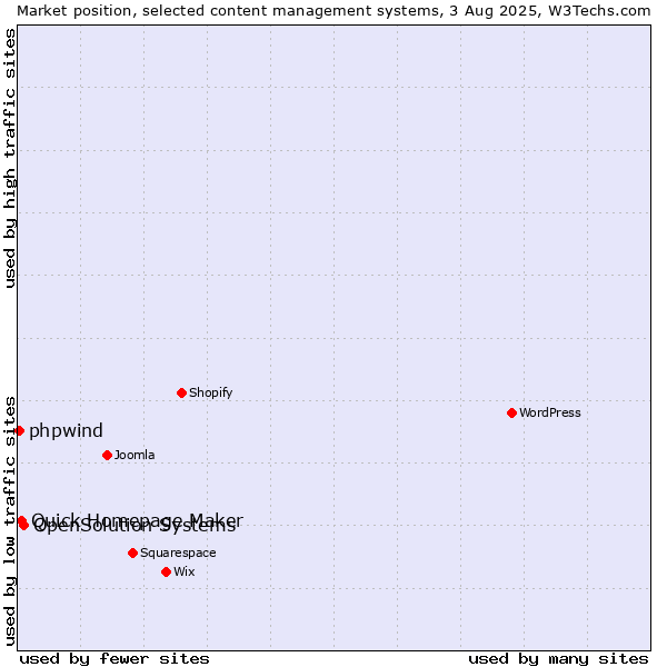 Market position of OpenSolution Systems vs. Quick Homepage Maker vs. phpwind