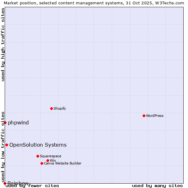 Market position of OpenSolution Systems vs. phpwind vs. Rainbow