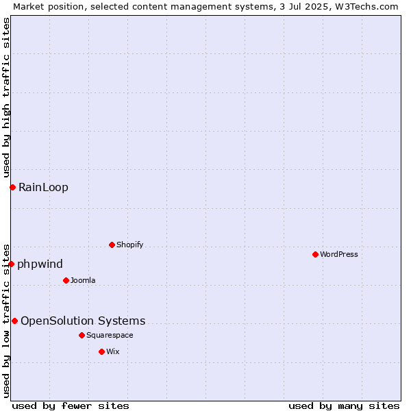 Market position of OpenSolution Systems vs. RainLoop vs. phpwind