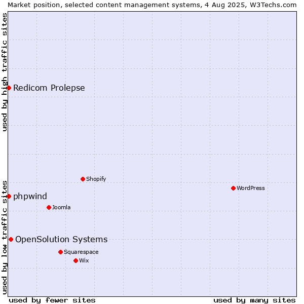 Market position of OpenSolution Systems vs. Redicom Prolepse vs. phpwind