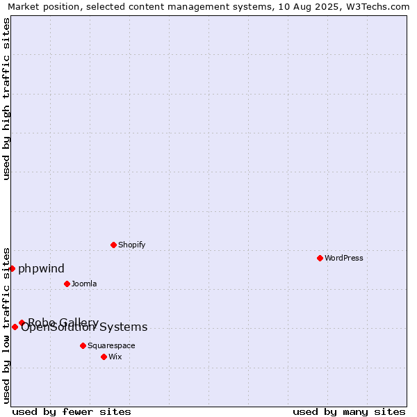 Market position of Robo Gallery vs. OpenSolution Systems vs. phpwind