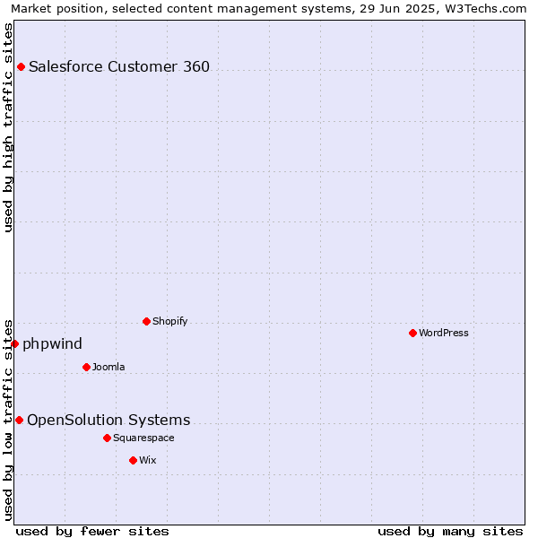Market position of Salesforce Customer 360 vs. OpenSolution Systems vs. phpwind