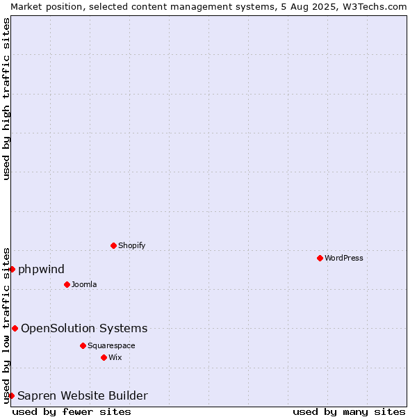 Market position of OpenSolution Systems vs. phpwind vs. Sapren Website Builder