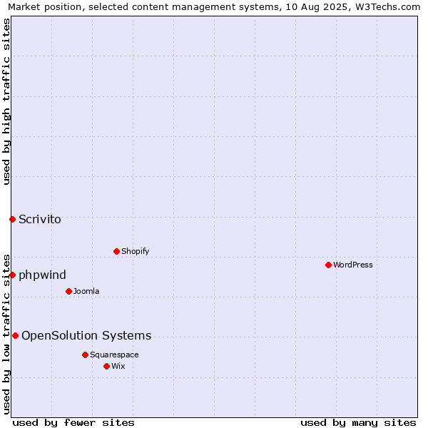 Market position of OpenSolution Systems vs. Scrivito vs. phpwind