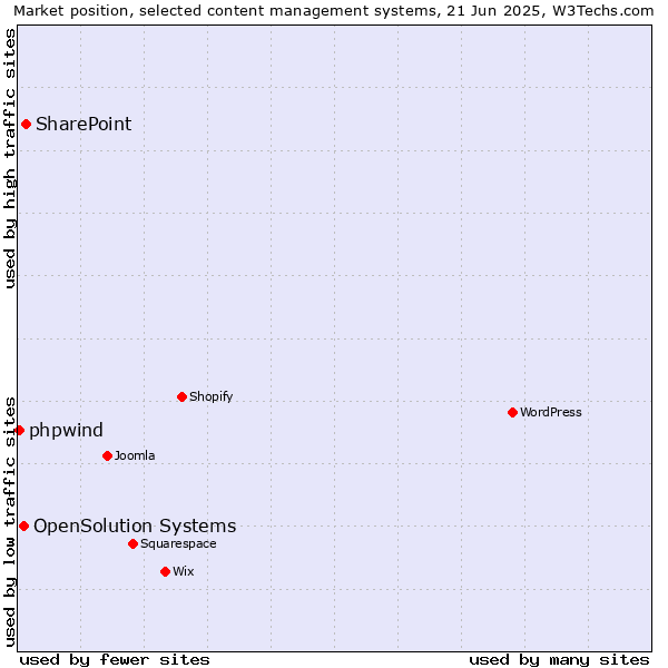 Market position of SharePoint vs. OpenSolution Systems vs. phpwind