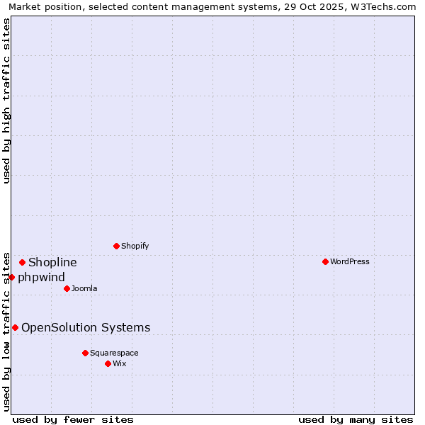 Market position of Shopline vs. OpenSolution Systems vs. phpwind