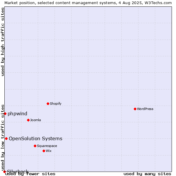 Market position of OpenSolution Systems vs. phpwind vs. Silvrback