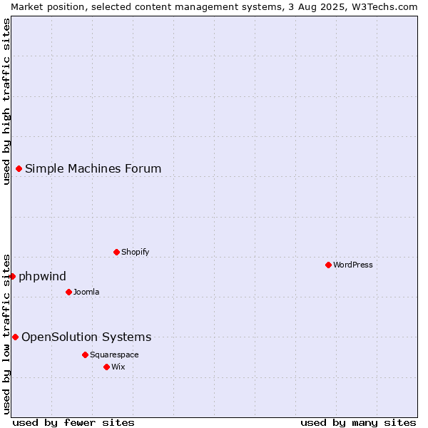 Market position of Simple Machines Forum vs. OpenSolution Systems vs. phpwind