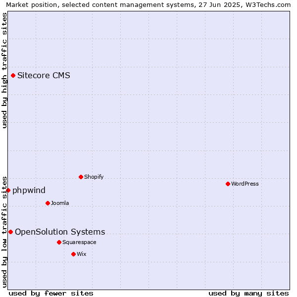 Market position of Sitecore CMS vs. OpenSolution Systems vs. phpwind