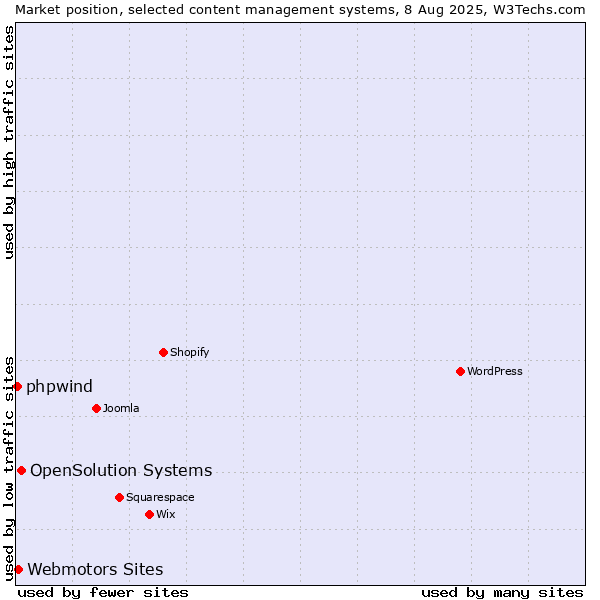 Market position of OpenSolution Systems vs. Webmotors Sites vs. phpwind