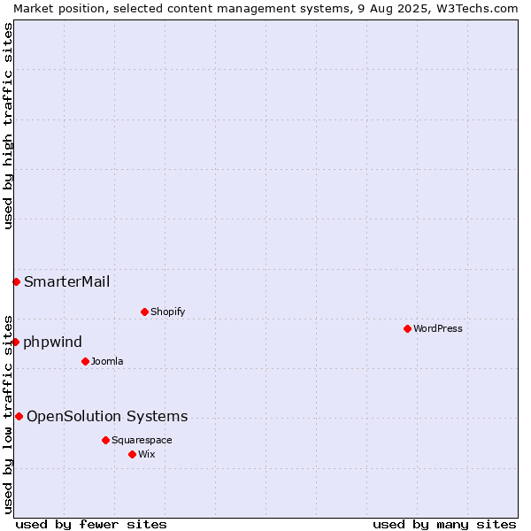 Market position of OpenSolution Systems vs. SmarterMail vs. phpwind
