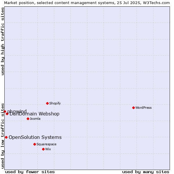 Market position of DanDomain Webshop vs. OpenSolution Systems vs. phpwind