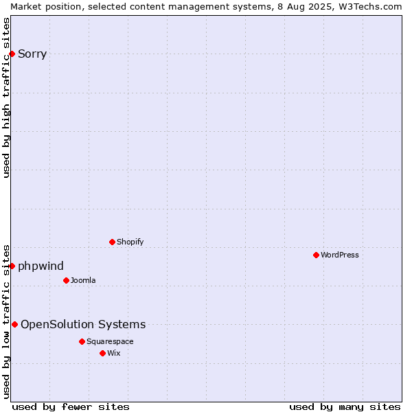 Market position of OpenSolution Systems vs. Sorry vs. phpwind