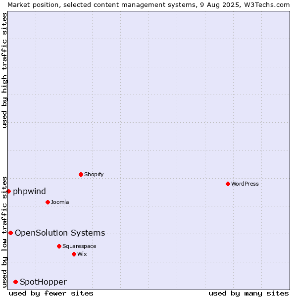 Market position of SpotHopper vs. OpenSolution Systems vs. phpwind
