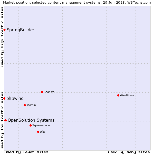 Market position of OpenSolution Systems vs. SpringBuilder vs. phpwind