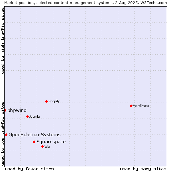 Market position of Squarespace vs. OpenSolution Systems vs. phpwind