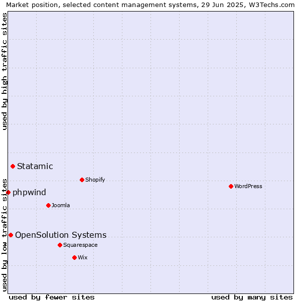 Market position of Statamic vs. OpenSolution Systems vs. phpwind