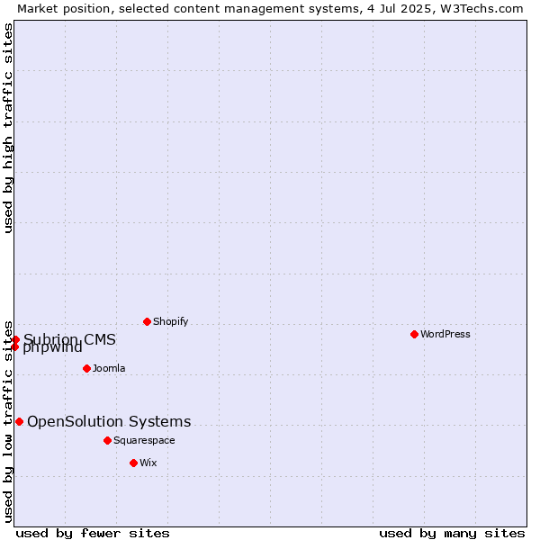 Market position of OpenSolution Systems vs. Subrion CMS vs. phpwind