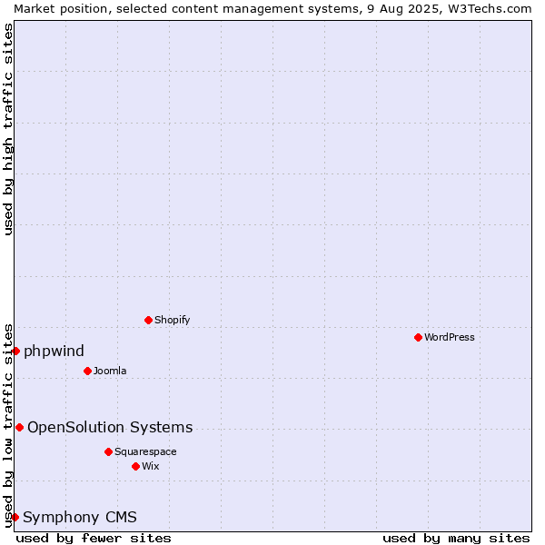 Market position of OpenSolution Systems vs. phpwind vs. Symphony CMS