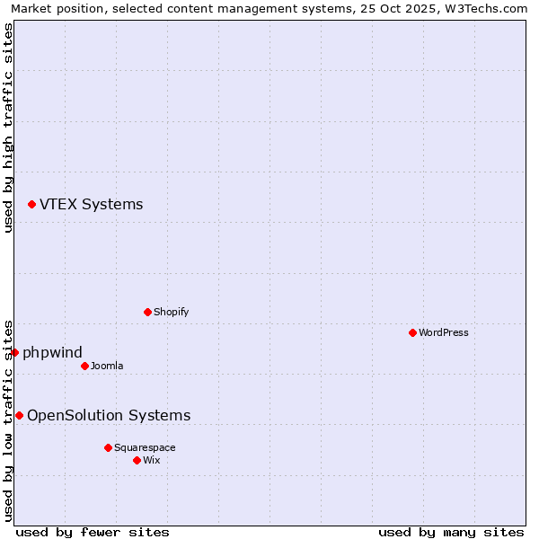 Market position of VTEX Systems vs. OpenSolution Systems vs. phpwind