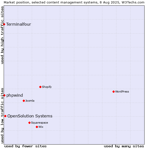 Market position of OpenSolution Systems vs. phpwind vs. Terminalfour