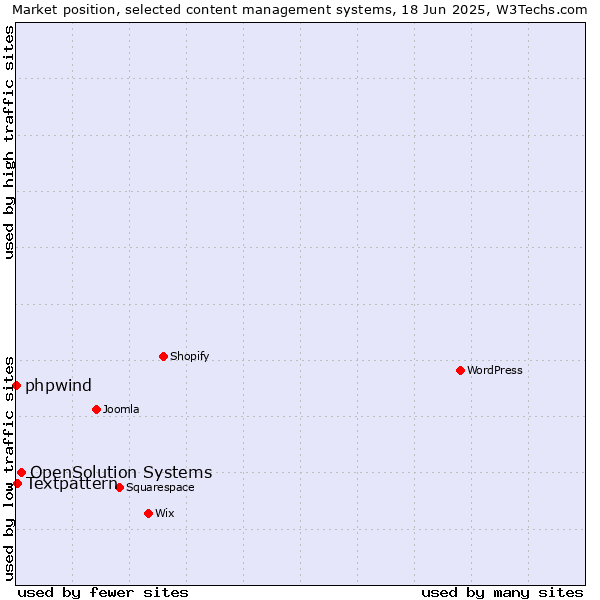 Market position of OpenSolution Systems vs. Textpattern vs. phpwind