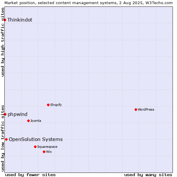 Market position of OpenSolution Systems vs. phpwind vs. Thinkindot
