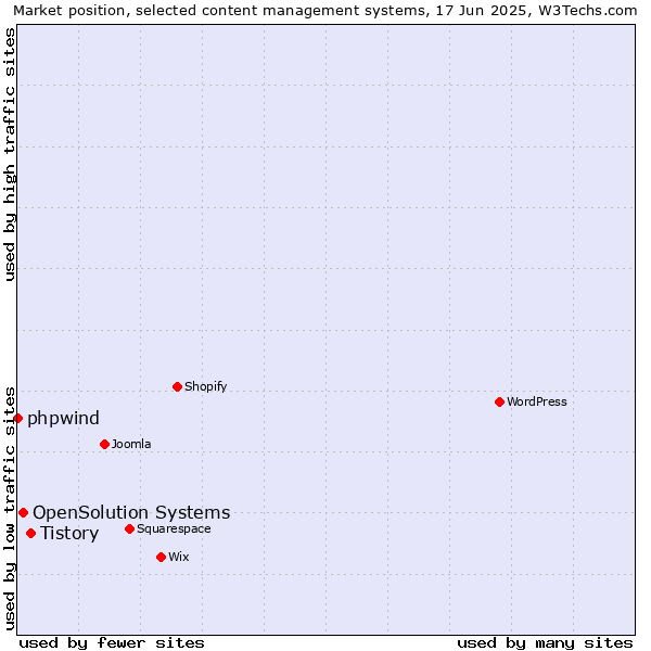 Market position of Tistory vs. OpenSolution Systems vs. phpwind