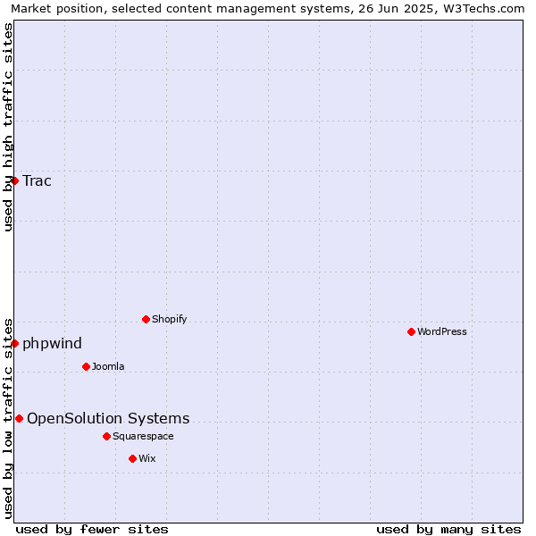 Market position of OpenSolution Systems vs. phpwind vs. Trac