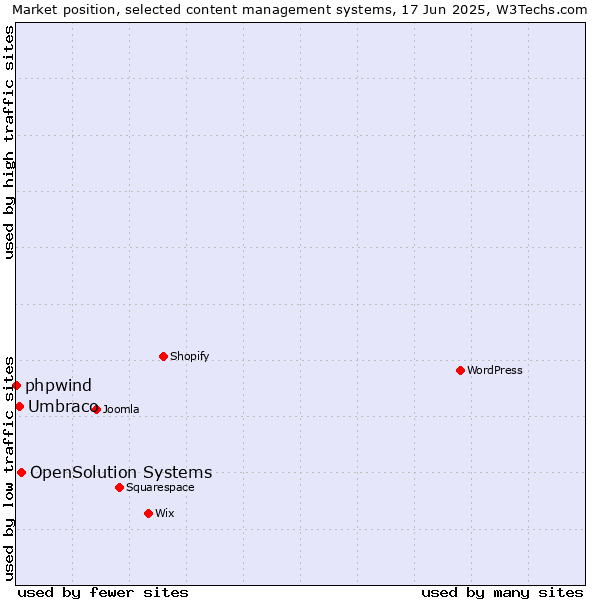 Market position of OpenSolution Systems vs. Umbraco vs. phpwind
