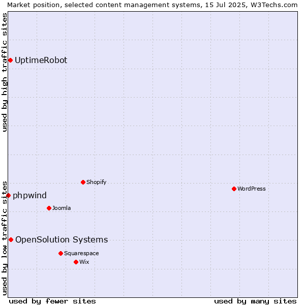 Market position of OpenSolution Systems vs. UptimeRobot vs. phpwind