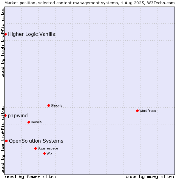 Market position of OpenSolution Systems vs. Higher Logic Vanilla vs. phpwind