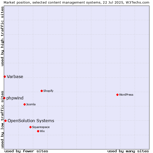 Market position of OpenSolution Systems vs. Varbase vs. phpwind