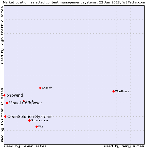 Market position of Visual Composer vs. OpenSolution Systems vs. phpwind