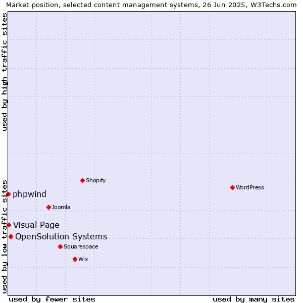 Market position of OpenSolution Systems vs. Visual Page vs. phpwind