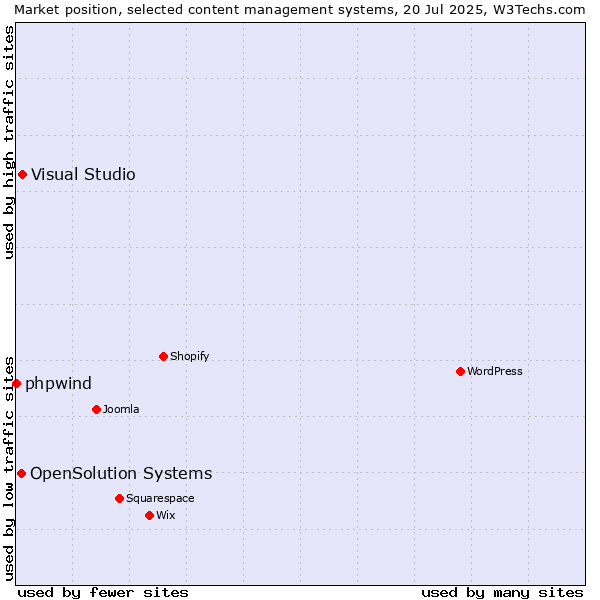 Market position of Visual Studio vs. OpenSolution Systems vs. phpwind