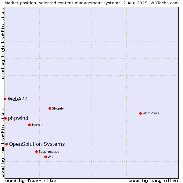 Market position of OpenSolution Systems vs. phpwind vs. WebAPP