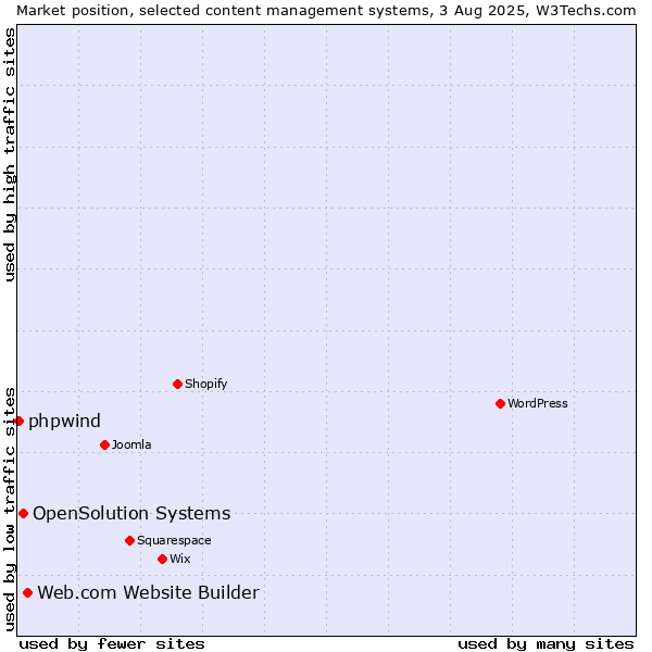 Market position of Web.com Website Builder vs. OpenSolution Systems vs. phpwind
