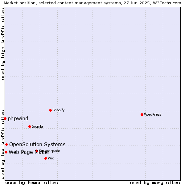Market position of OpenSolution Systems vs. Web Page Maker vs. phpwind