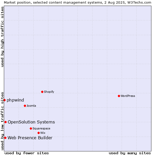 Market position of OpenSolution Systems vs. Web Presence Builder vs. phpwind