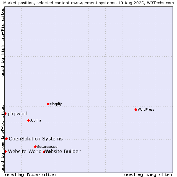 Market position of OpenSolution Systems vs. Website World Website Builder vs. phpwind