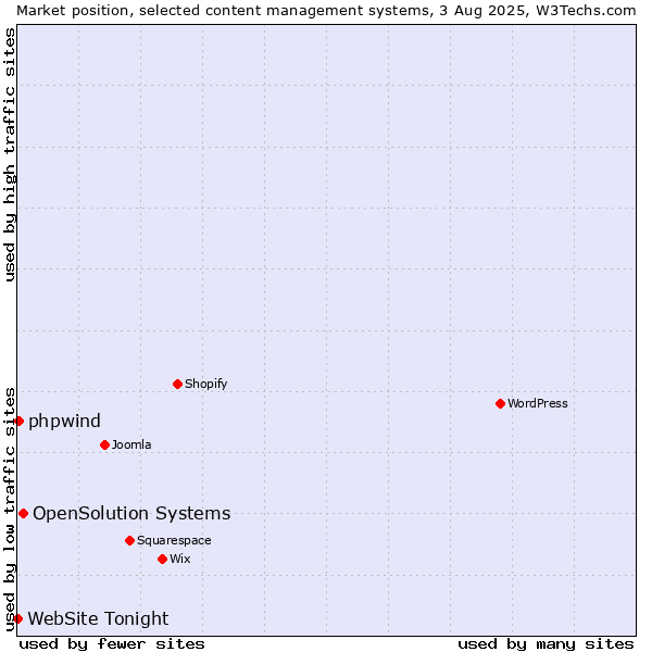 Market position of OpenSolution Systems vs. phpwind vs. WebSite Tonight