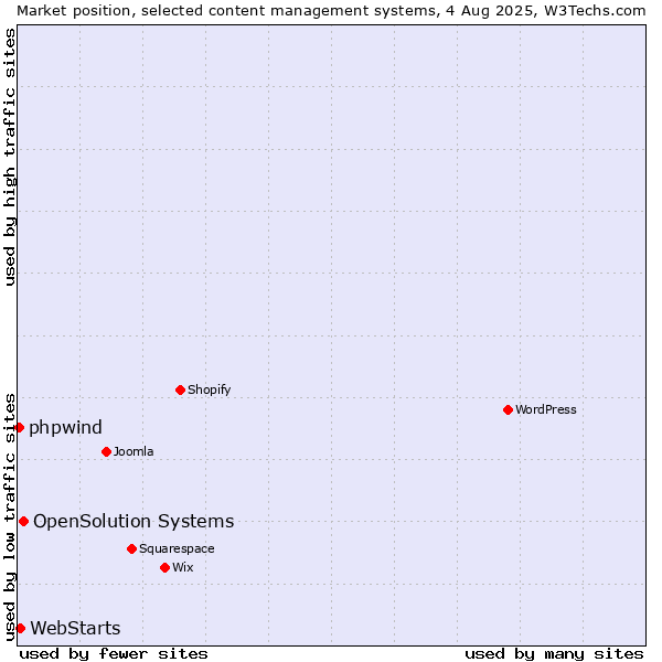 Market position of OpenSolution Systems vs. WebStarts vs. phpwind