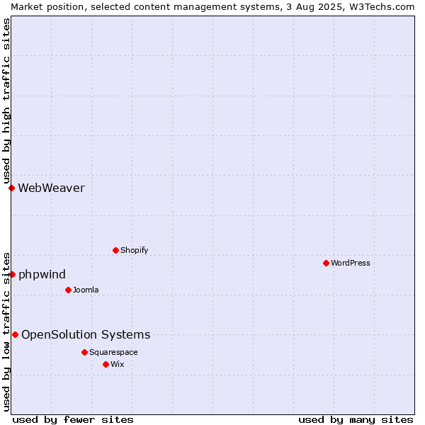 Market position of OpenSolution Systems vs. phpwind vs. WebWeaver