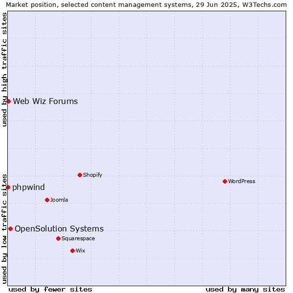 Market position of OpenSolution Systems vs. Web Wiz Forums vs. phpwind