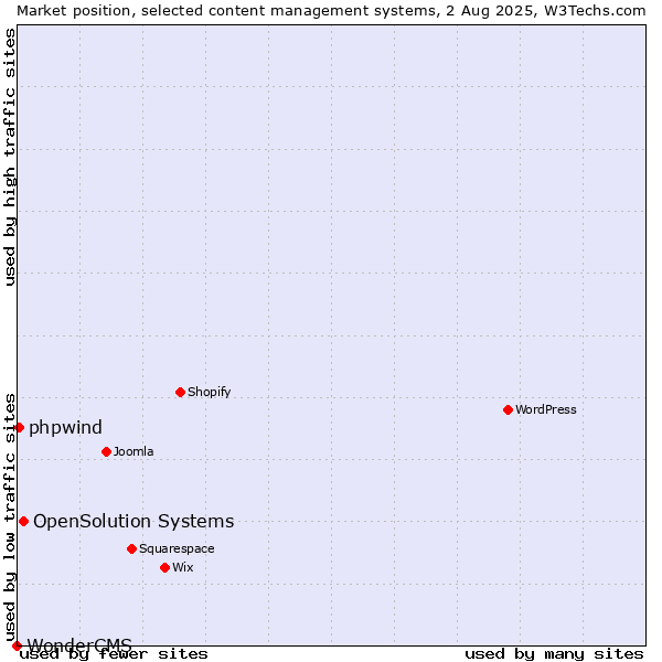 Market position of OpenSolution Systems vs. phpwind vs. WonderCMS