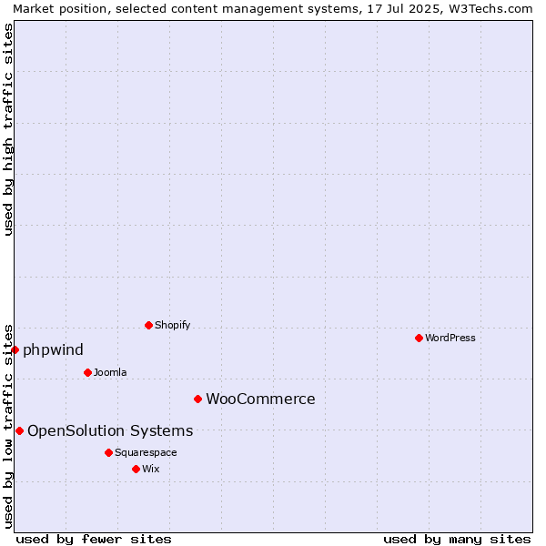 Market position of WooCommerce vs. OpenSolution Systems vs. phpwind