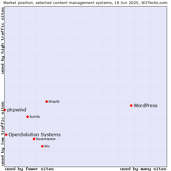 Market position of WordPress vs. OpenSolution Systems vs. phpwind
