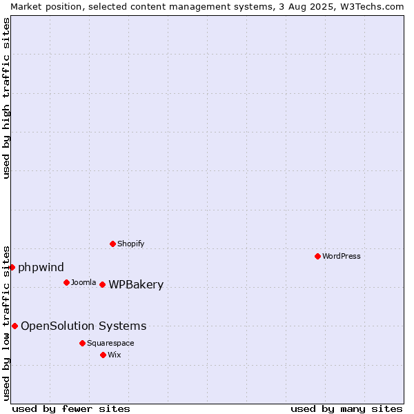 Market position of WPBakery vs. OpenSolution Systems vs. phpwind